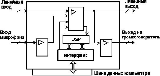 АНАЛОГО-ЦИФРОВОЙ ПРЕОБРАЗОВАТЕЛЬ ИЗ ЗВУКОВОЙ КАРТЫ