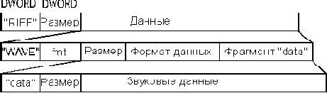 АНАЛОГО-ЦИФРОВОЙ ПРЕОБРАЗОВАТЕЛЬ ИЗ ЗВУКОВОЙ КАРТЫ