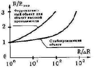 Учет формы объекта